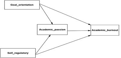 The Mediating Role of Academic Passion in Determining the Relationship Between Academic Self-Regulation and Goal Orientation With Academic Burnout Among English Foreign Language (EFL) Learners